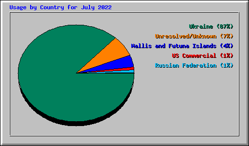 Usage by Country for July 2022