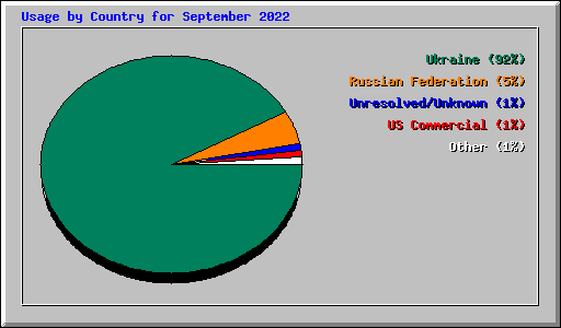 Usage by Country for September 2022
