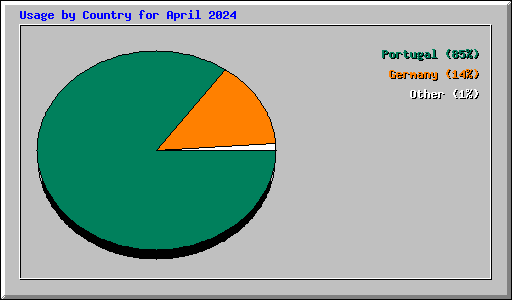 Usage by Country for April 2024
