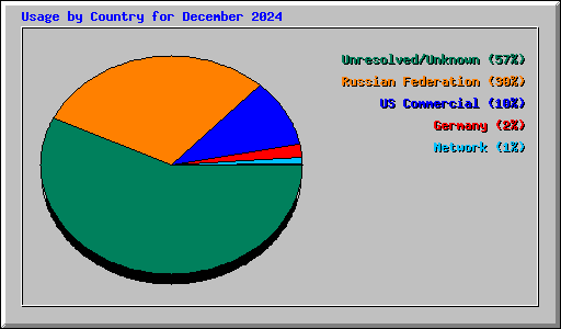Usage by Country for December 2024