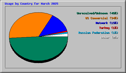 Usage by Country for March 2025