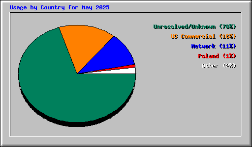 Usage by Country for May 2025