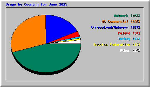 Usage by Country for June 2025
