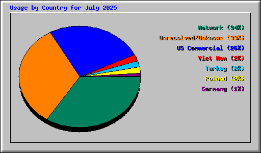 Usage by Country for July 2025