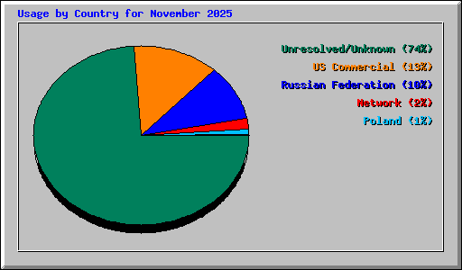 Usage by Country for November 2025