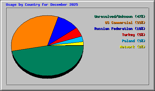 Usage by Country for December 2025