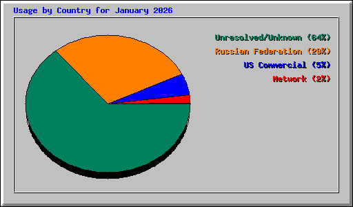 Usage by Country for January 2026