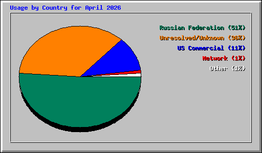 Usage by Country for April 2026