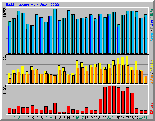 Daily usage for July 2022