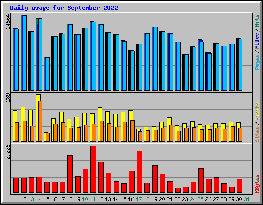 Daily usage for September 2022