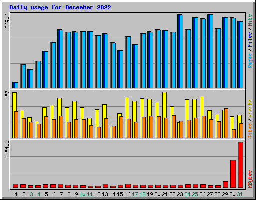 Daily usage for December 2022