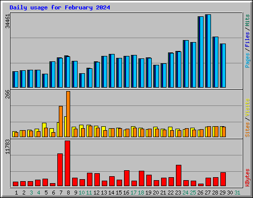 Daily usage for February 2024