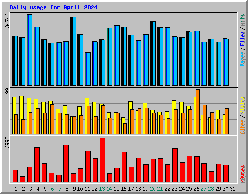 Daily usage for April 2024