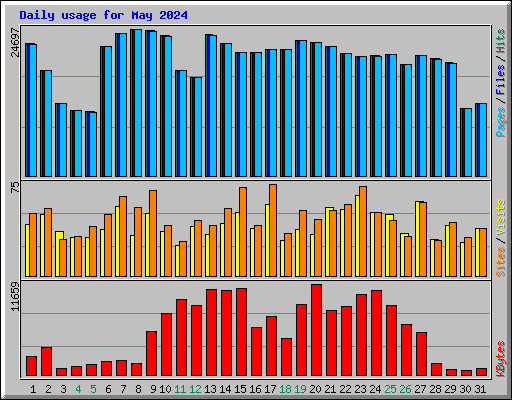 Daily usage for May 2024