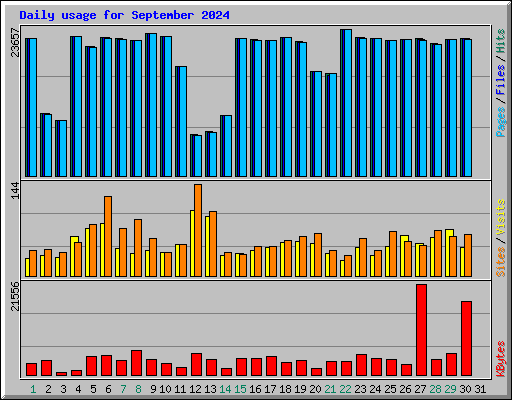 Daily usage for September 2024