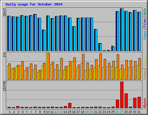 Daily usage for October 2024