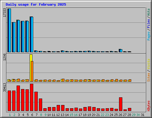 Daily usage for February 2025