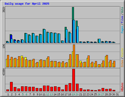 Daily usage for April 2025