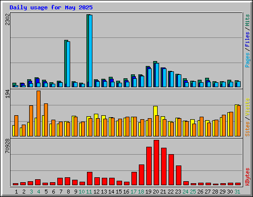 Daily usage for May 2025