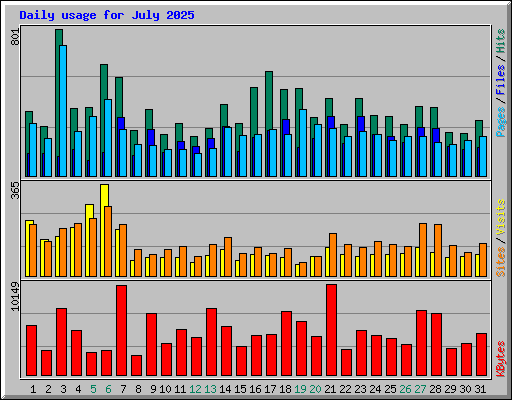 Daily usage for July 2025