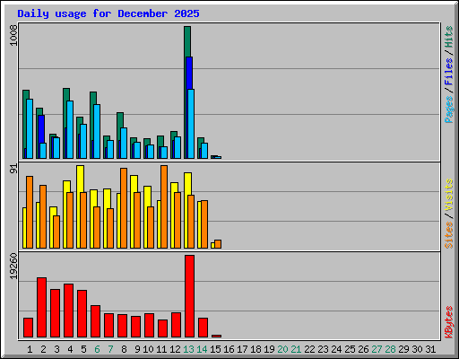 Daily usage for December 2025