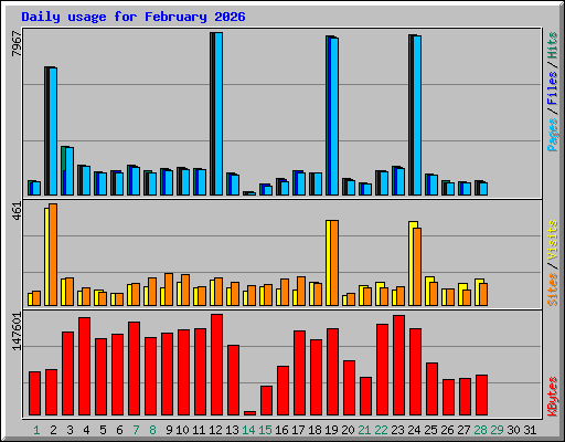 Daily usage for February 2026