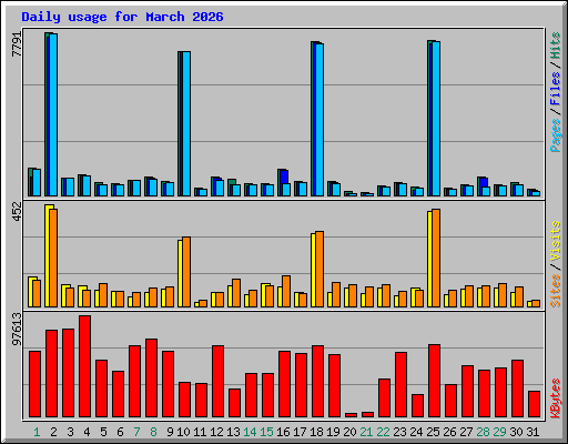 Daily usage for March 2026