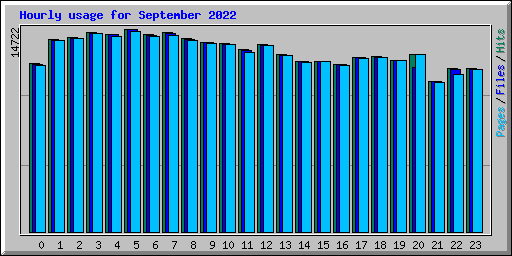 Hourly usage for September 2022